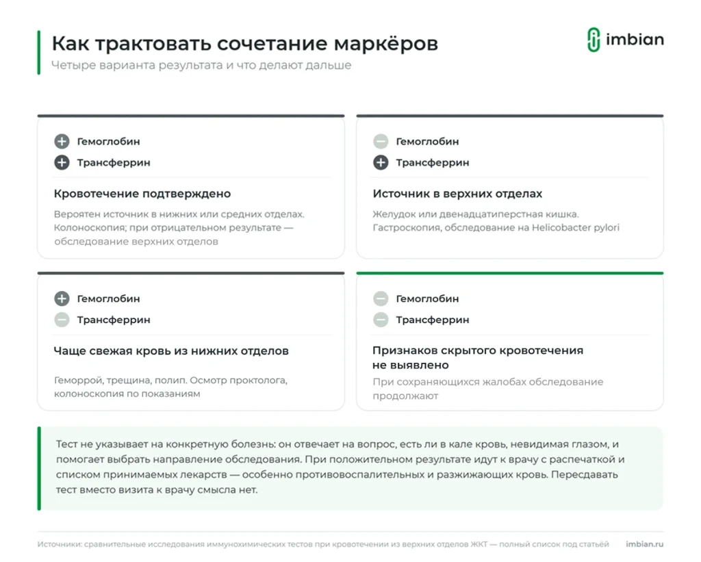 Сочетания гемоглобина и трансферрина в кале и что они означают
