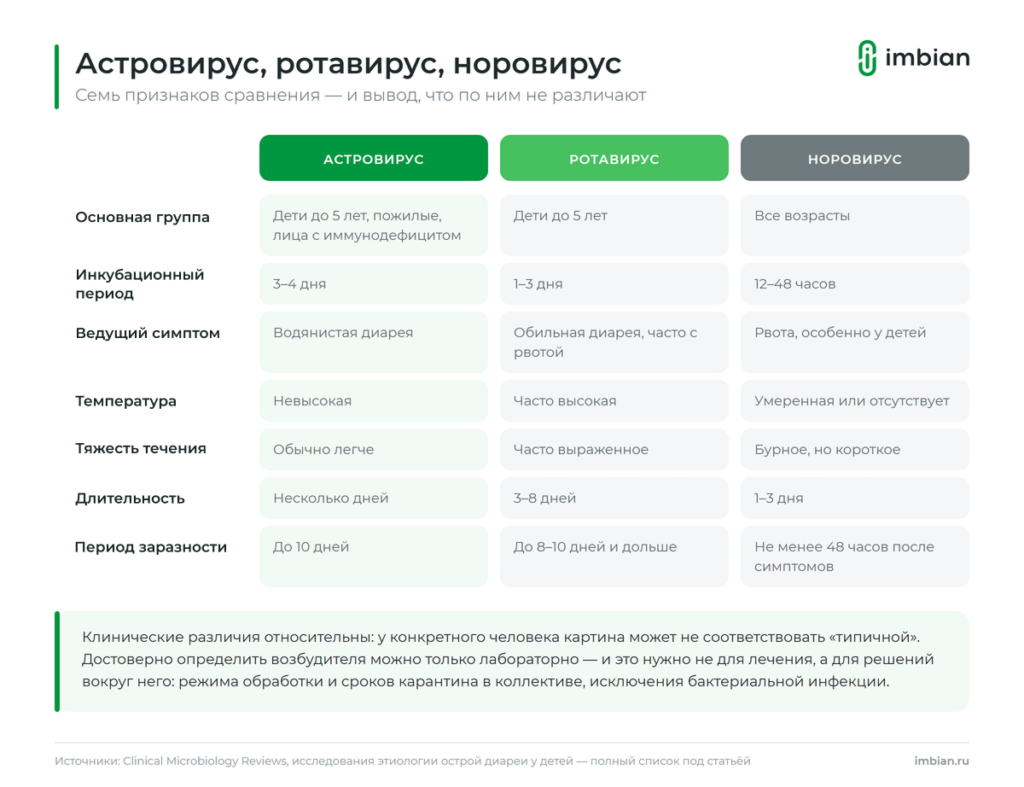 Чем астровирус отличается от ротавируса и норовируса
