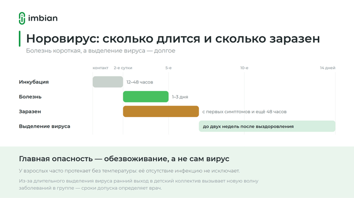 Сколько длится норовирусная инфекция и сколько человек заразен