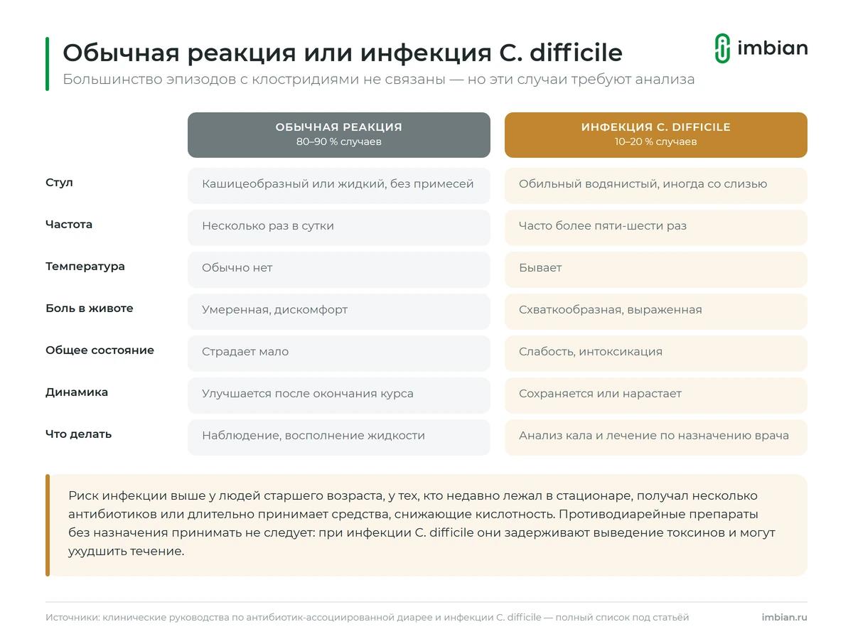 Чем инфекция C. difficile отличается от обычной диареи после антибиотиков