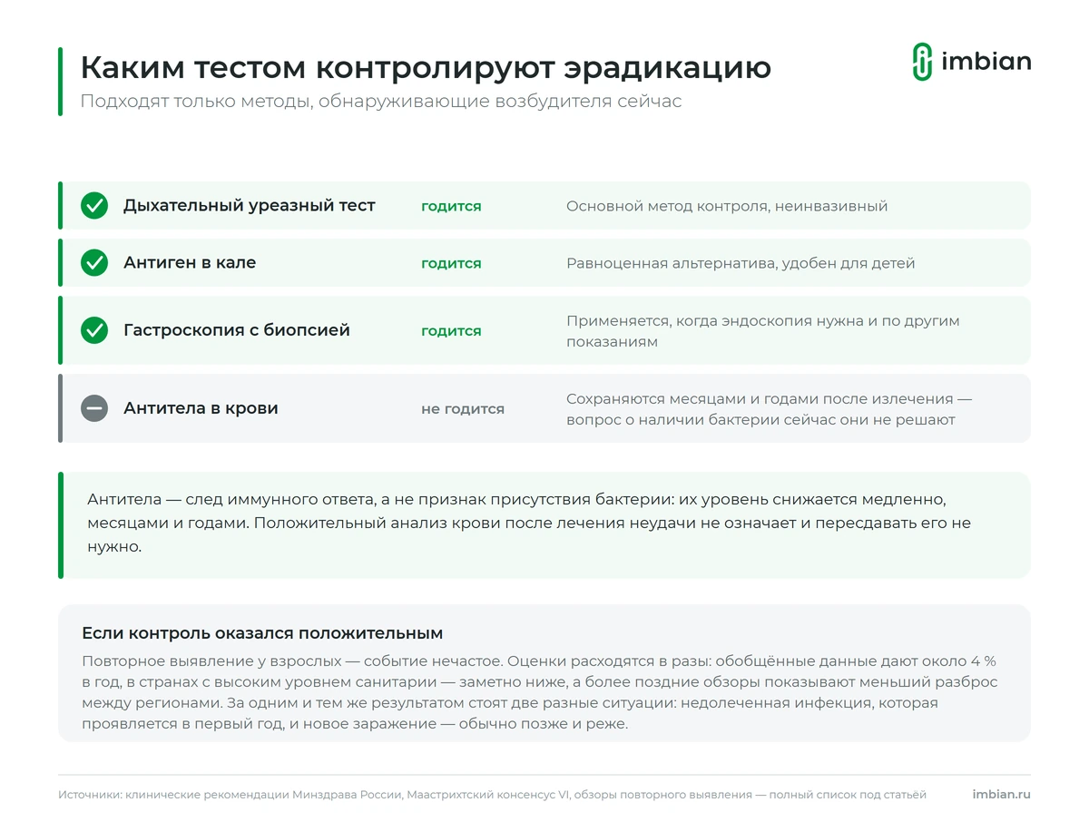 Каким тестом контролируют эрадикацию хеликобактера