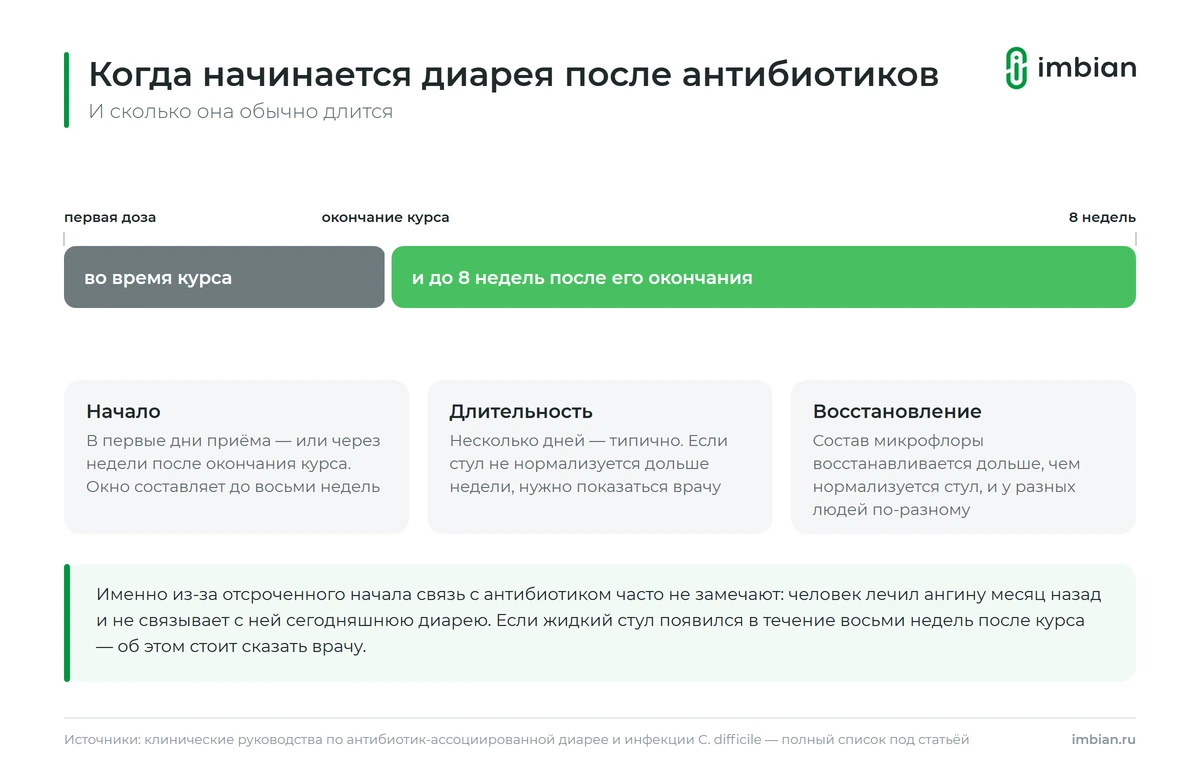 Когда начинается диарея после антибиотиков: во время курса и до восьми недель после