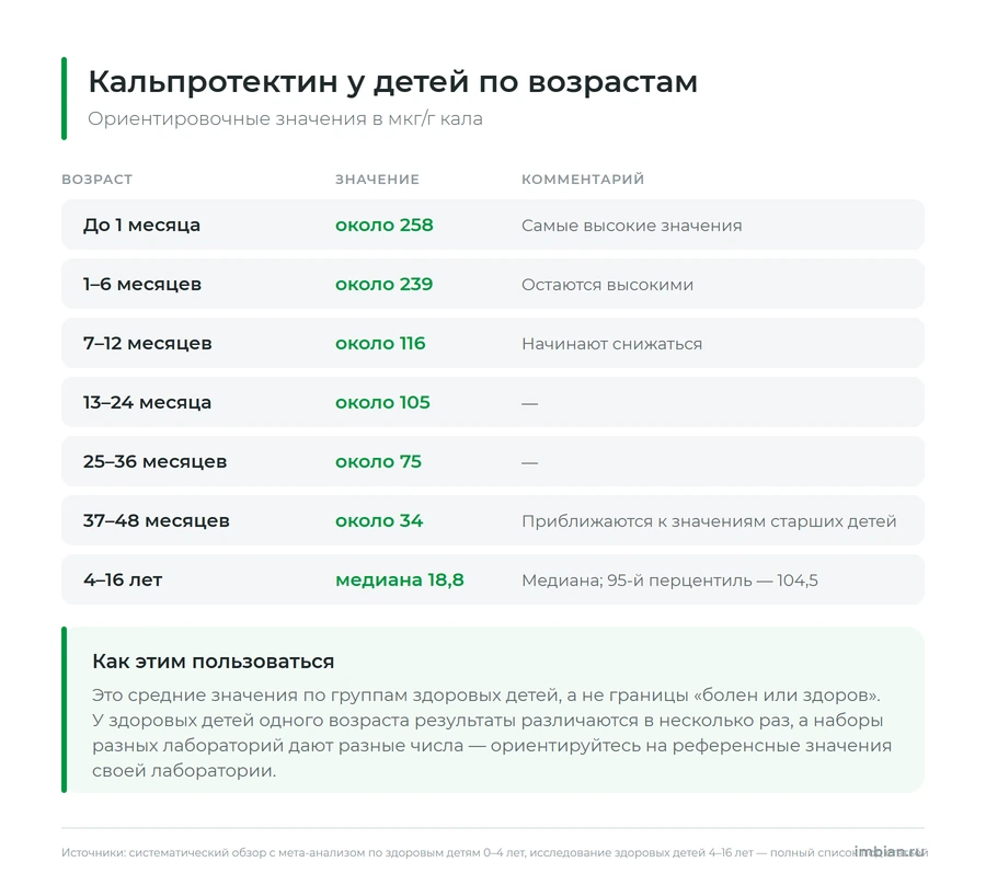 Норма кальпротектина в кале у детей по возрастам