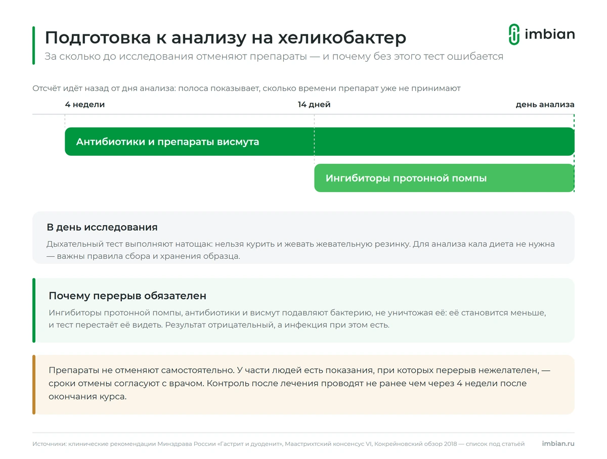 Подготовка к анализу на хеликобактер: за сколько отменяют препараты