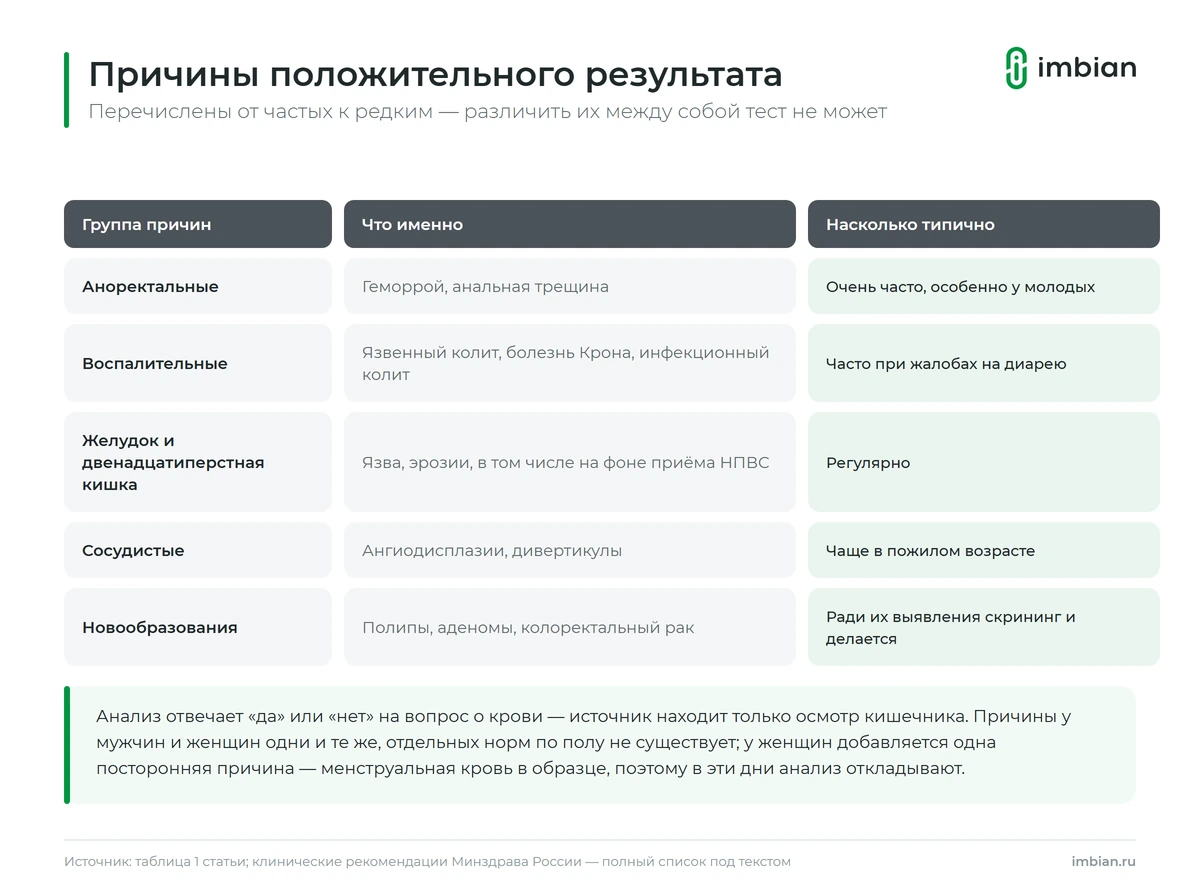Причины положительного анализа кала на скрытую кровь