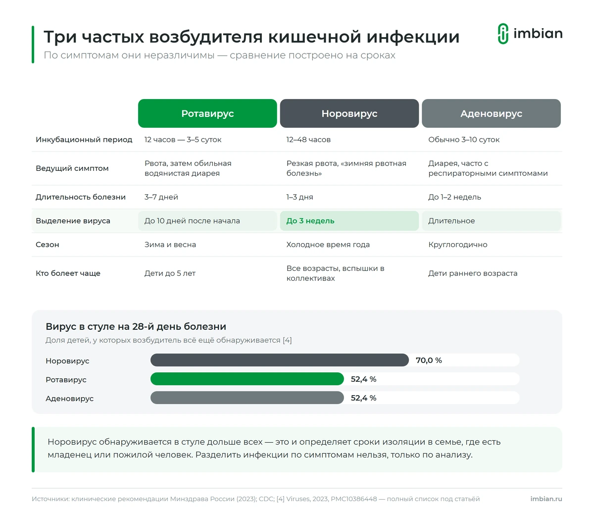Чем ротавирус отличается от норовируса и аденовируса: сроки и симптомы