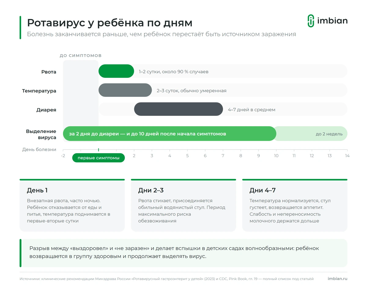 Ротавирус у ребёнка по дням: рвота, температура, диарея и выздоровление