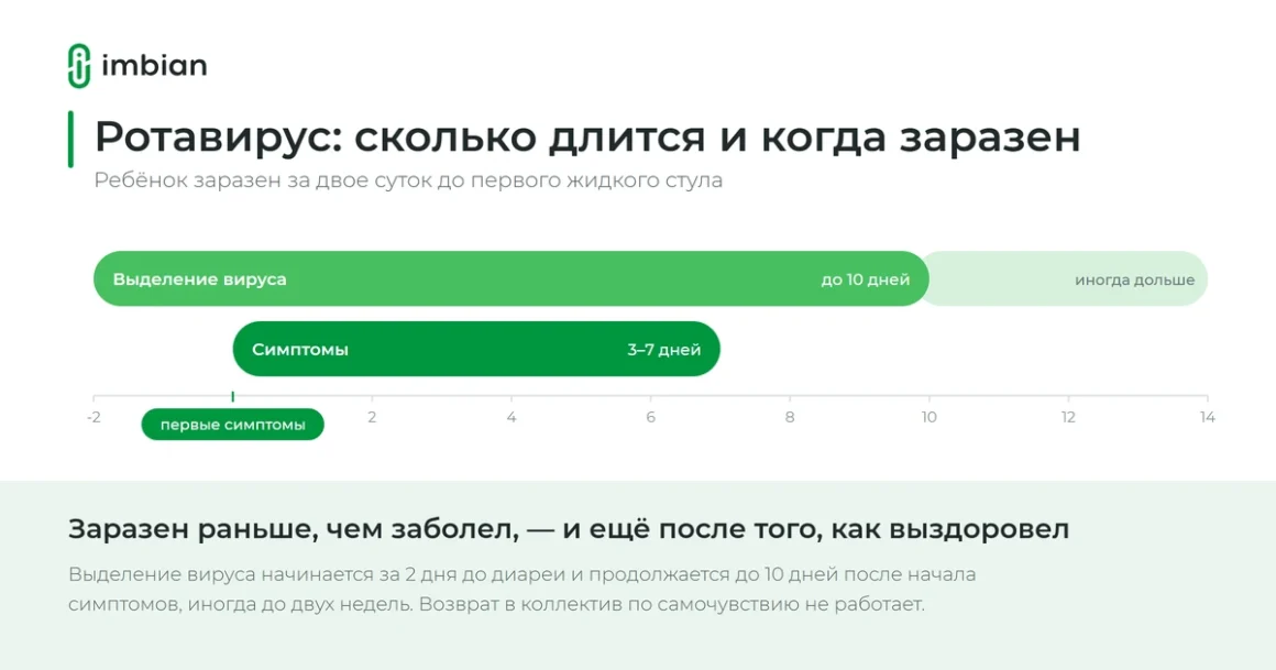Ротавирус у ребёнка: сколько длится болезнь и сколько дней ребёнок заразен