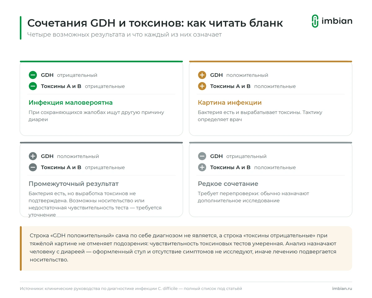 Сочетания GDH и токсинов A и B в анализе кала и что они означают