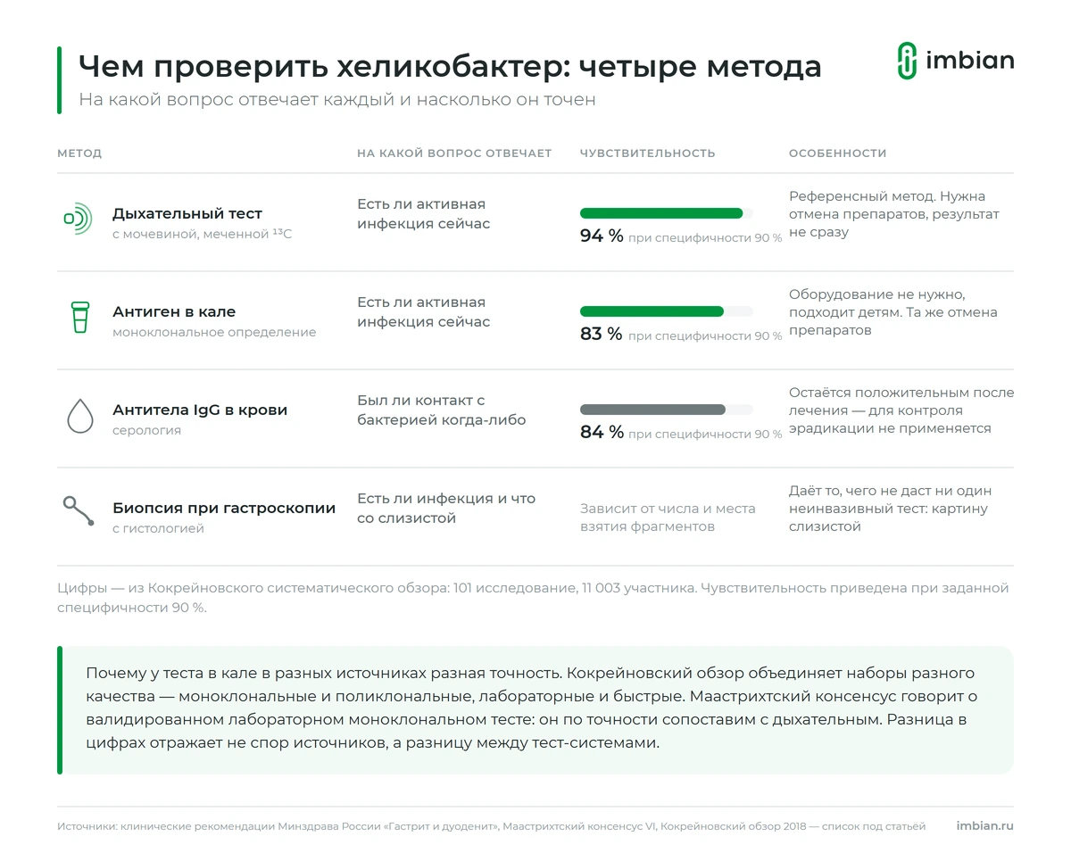 Сравнение методов диагностики хеликобактера: дыхательный тест, антиген в кале, антитела, биопсия