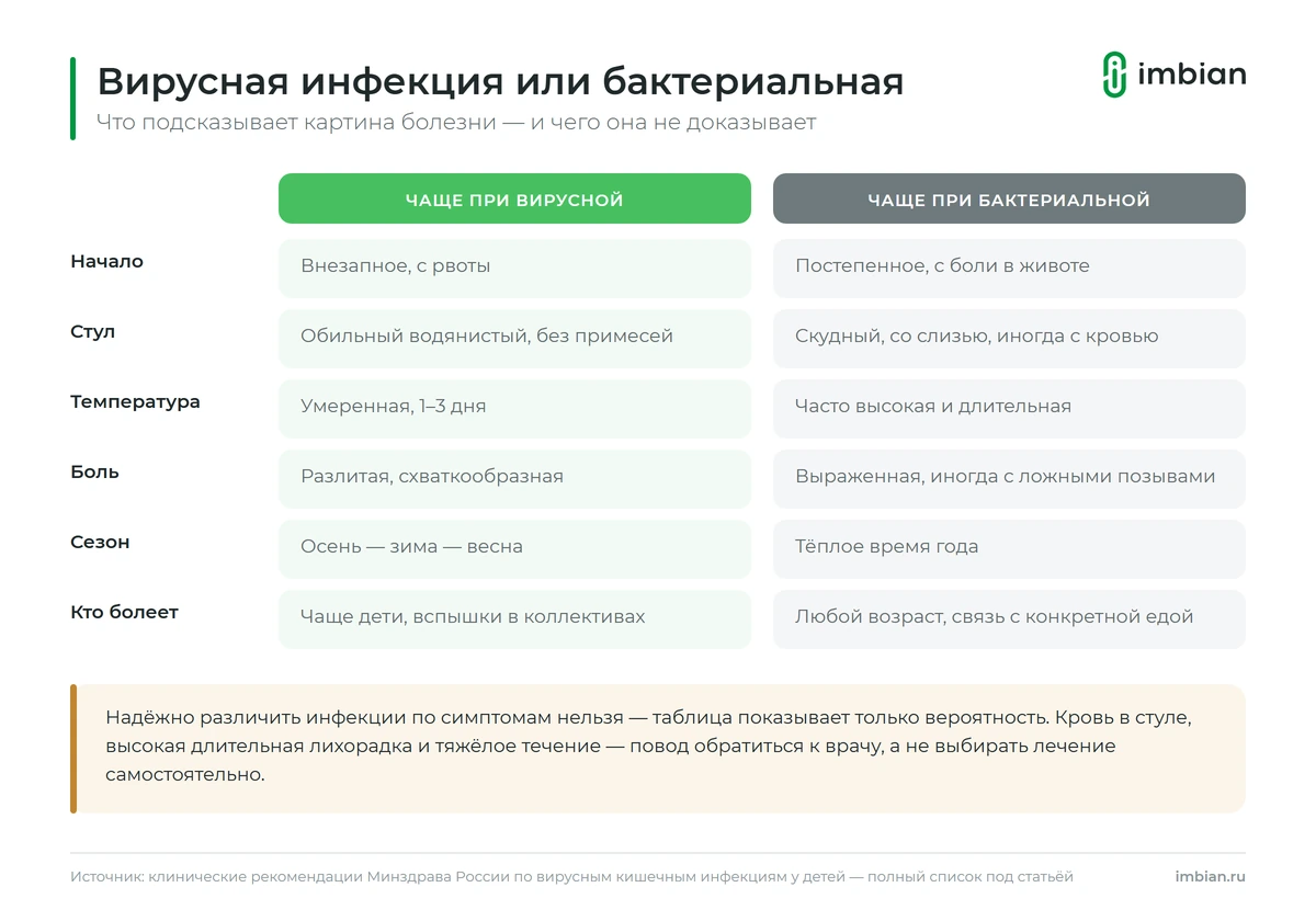 Чем вирусная кишечная инфекция отличается от бактериальной