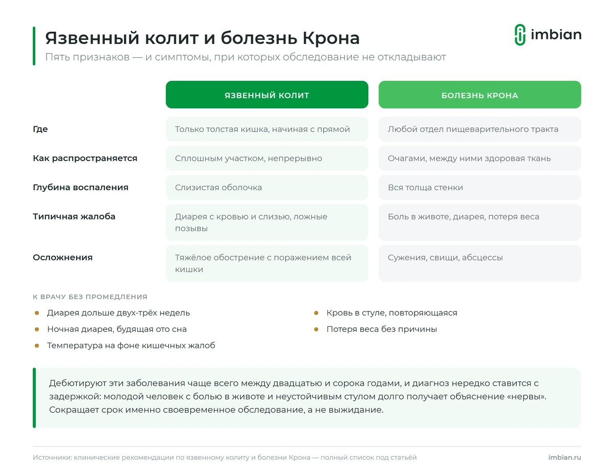 Симптомы, при которых нужно к врачу без промедления при болезни Крона и язвенном колите