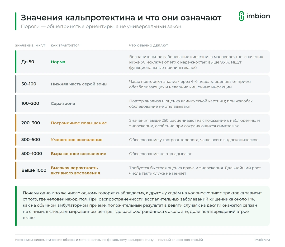 Значения кальпротектина от 50 до 5000 мкг/г и что они означают