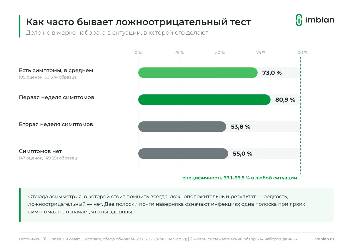 Чувствительность антигенного теста: 80,9 % в первую неделю и 53,8 % во вторую