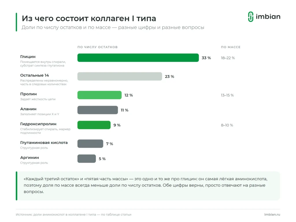 Доли аминокислот в коллагене I типа: глицин, пролин, аланин, гидроксипролин