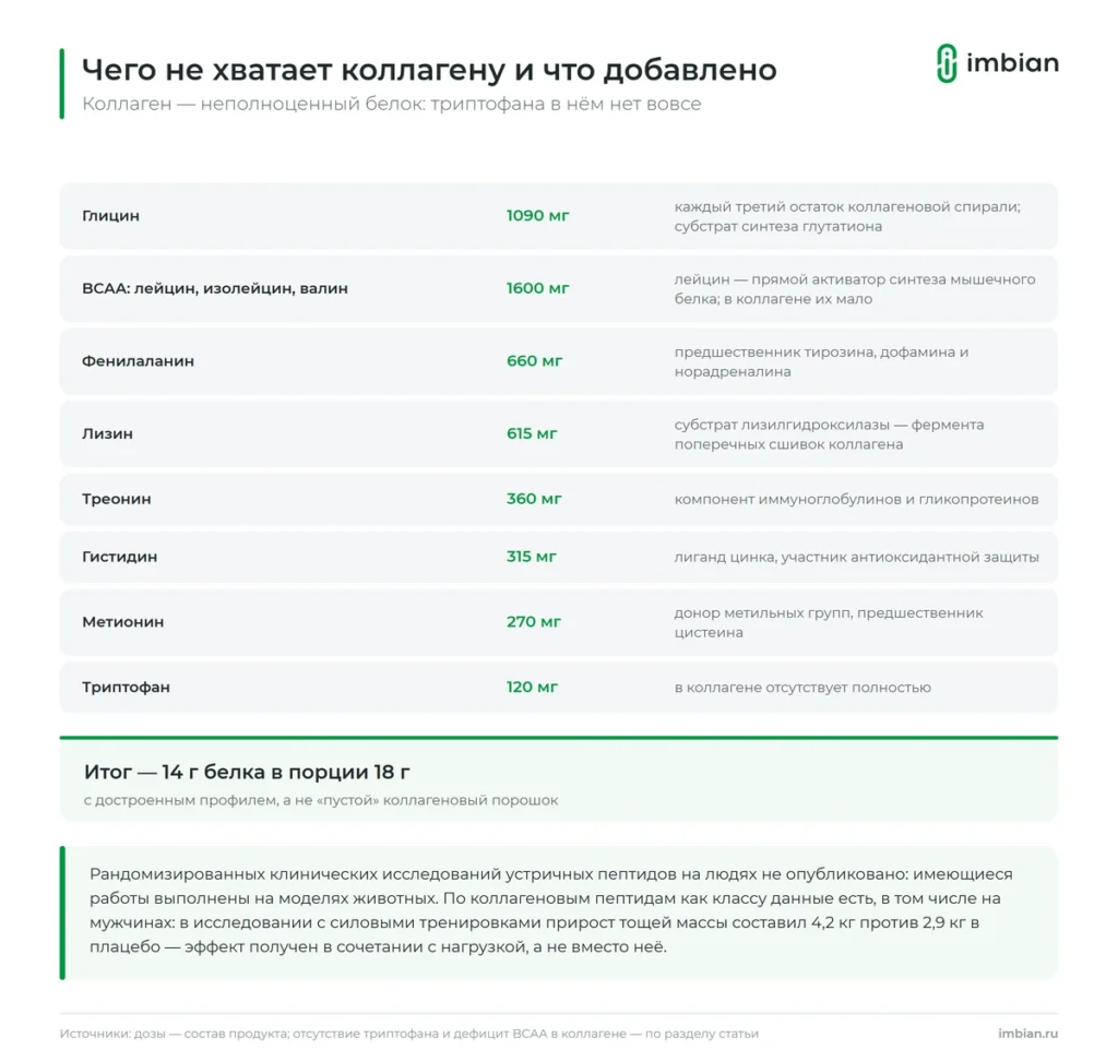 Аминокислоты, которых не хватает коллагену, и их дозы в порции