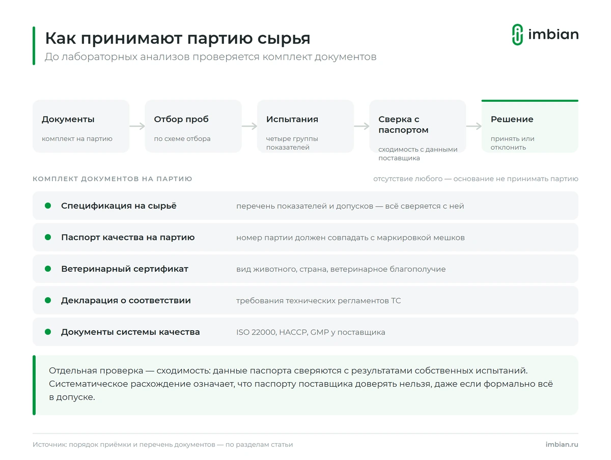 Этапы входного контроля партии коллагена на производстве