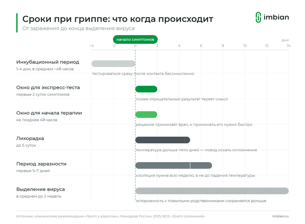 Сроки гриппа от заражения до конца выделения вируса