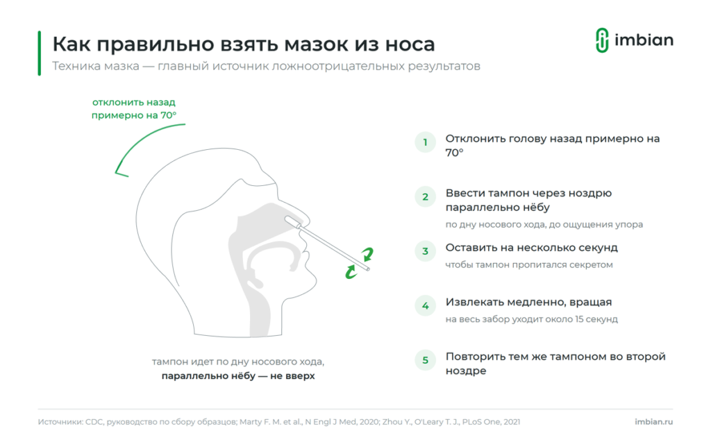 Схема мазка из носа на грипп и ковид
