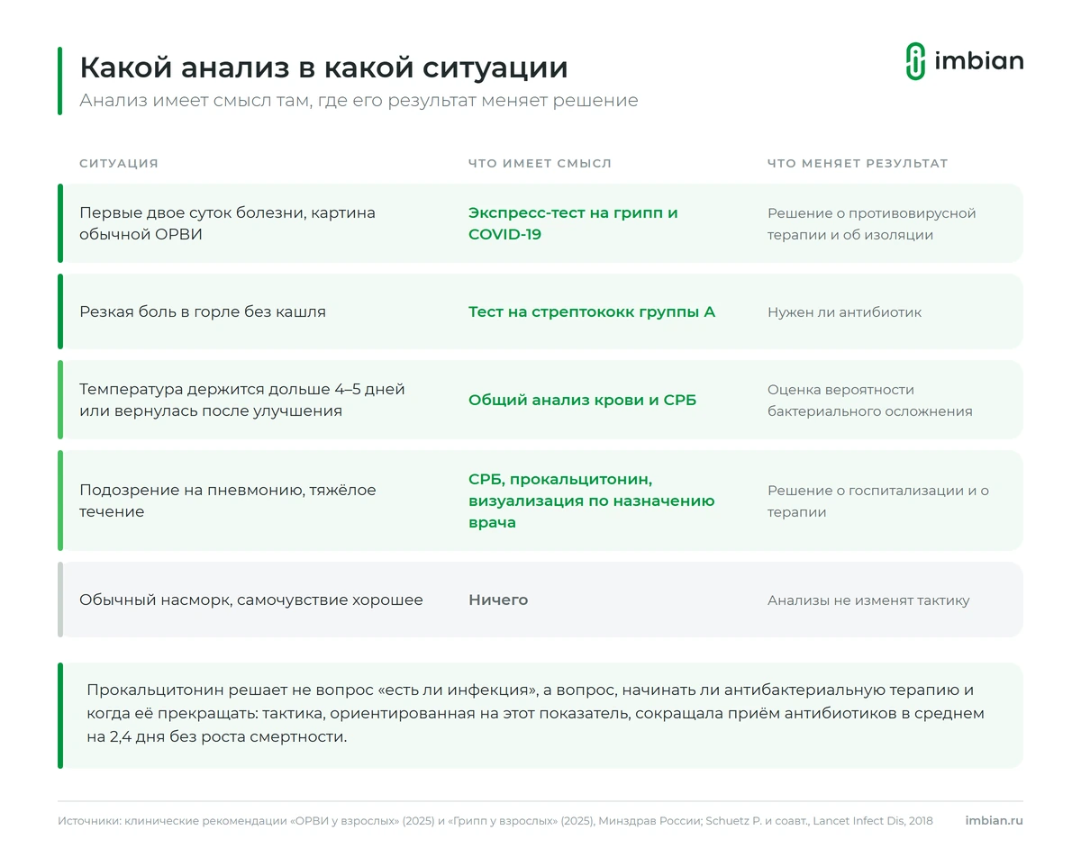 Какой анализ имеет смысл в какой ситуации при респираторной инфекции