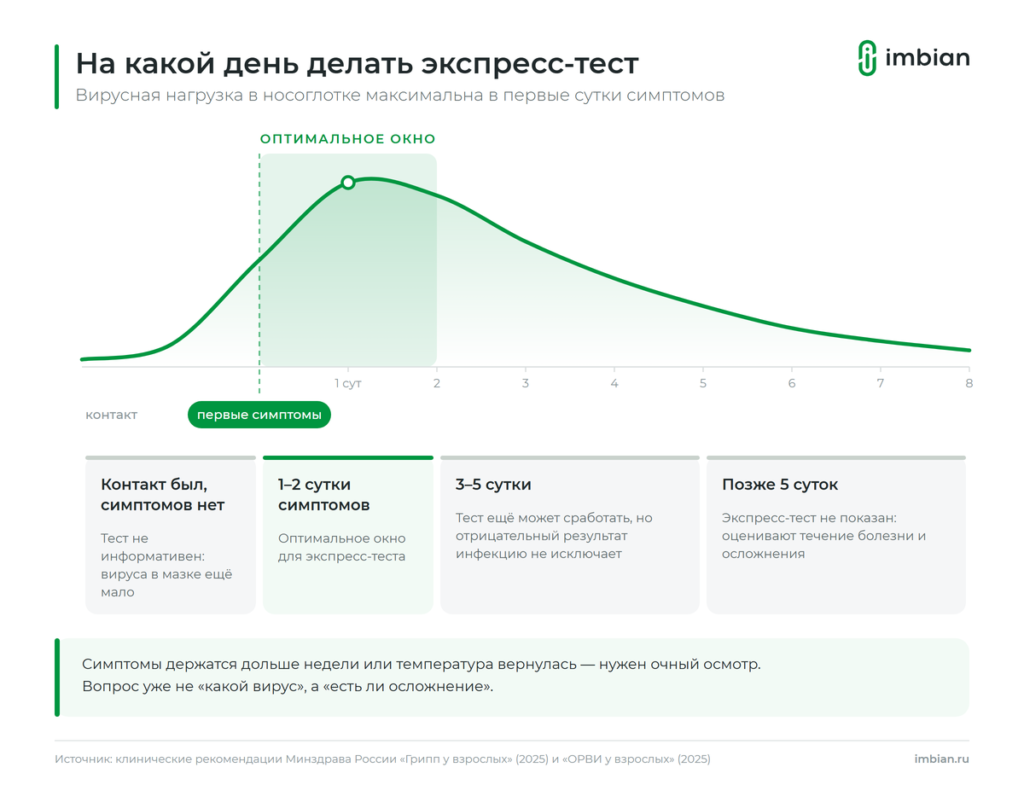 На какой день болезни делать экспресс-тест на грипп и COVID-19