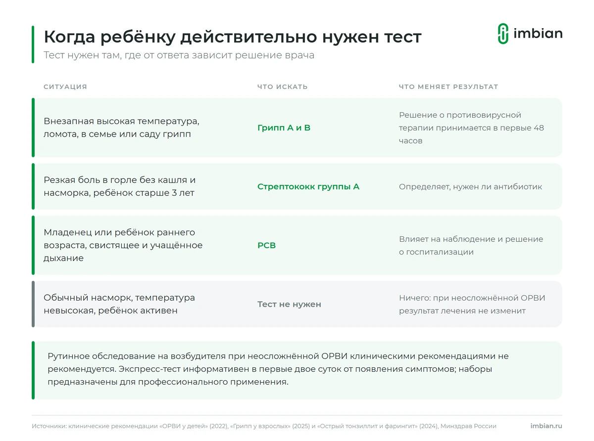 Когда ребёнку нужен экспресс-тест на грипп, РСВ или стрептококк