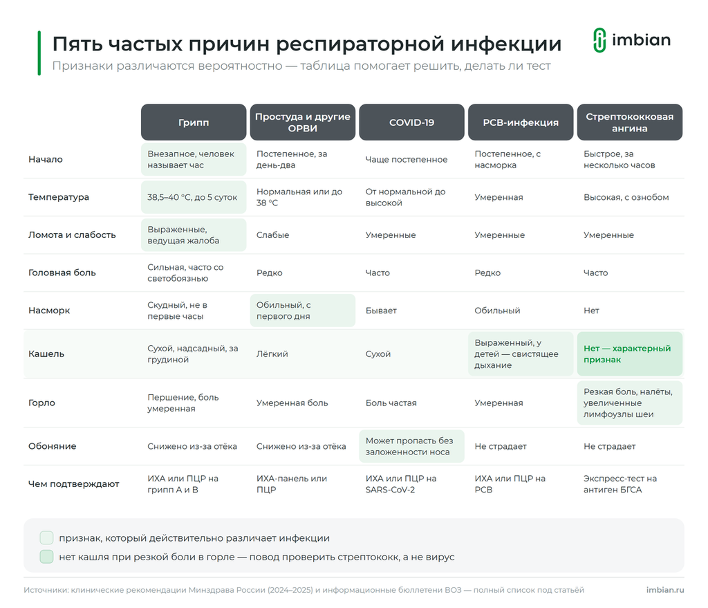 Таблица различий гриппа, ОРВИ, COVID-19, РСВ и стрептококковой ангины по девяти признакам