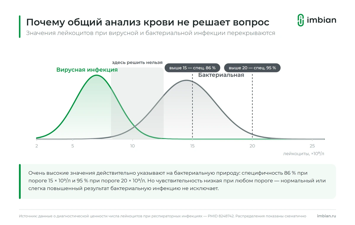 Перекрытие значений лейкоцитов при вирусной и бактериальной инфекции
