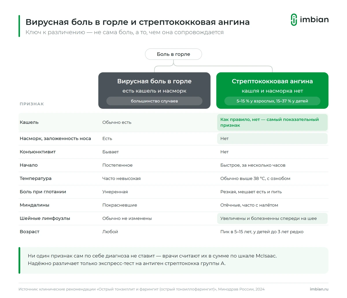 Признаки вирусной боли в горле и стрептококковой ангины: сравнение