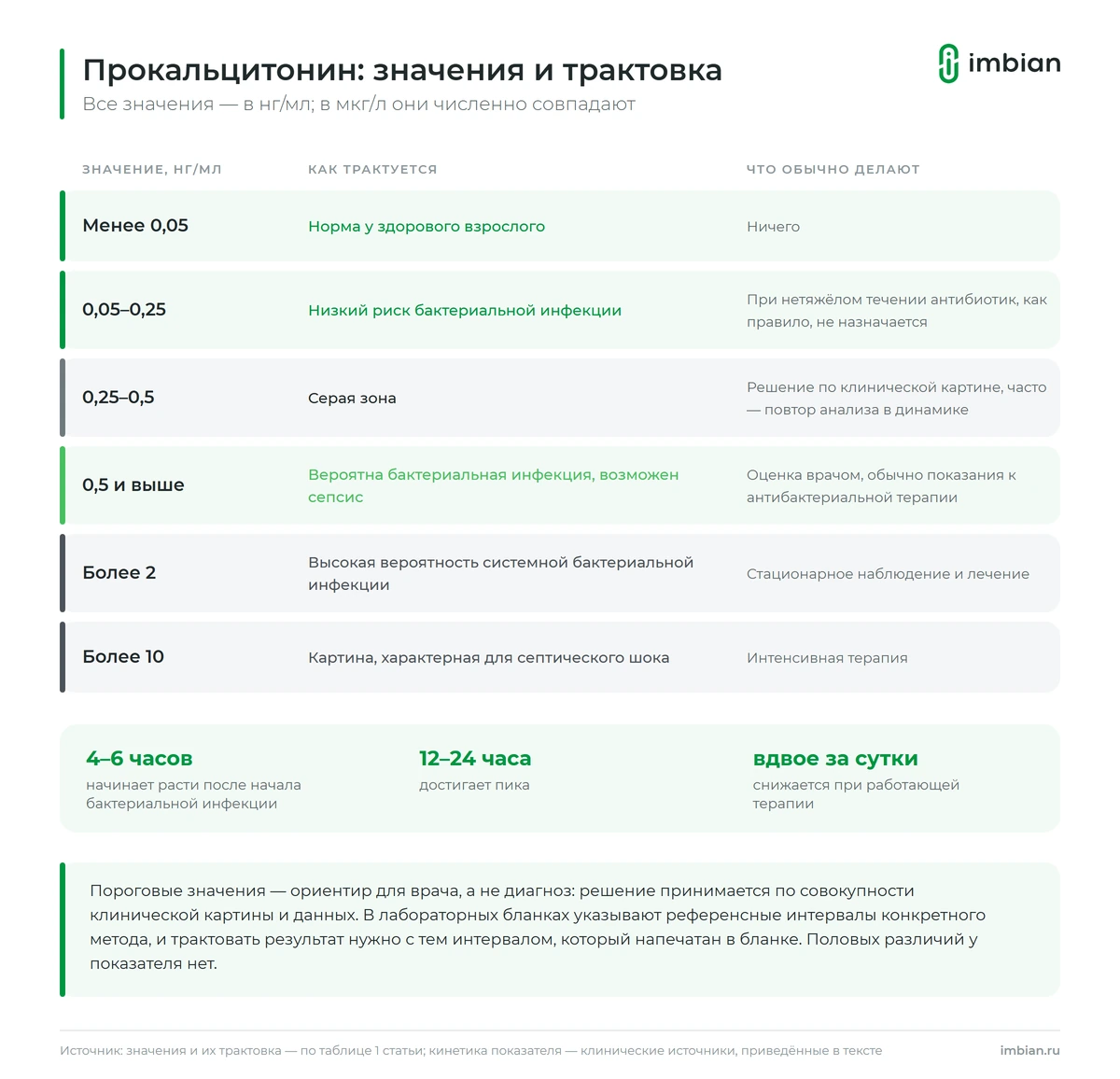 Значения прокальцитонина в нг/мл и что означает каждый диапазон
