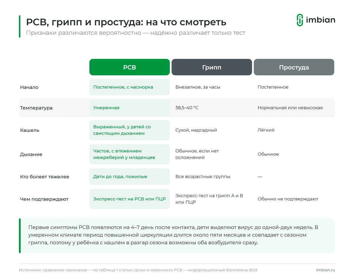 Чем РСВ отличается от гриппа и простуды: сравнение по шести признакам