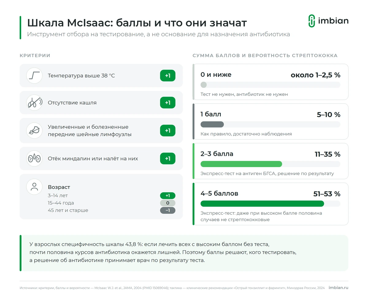 Шкала McIsaac: критерии в баллах и вероятность стрептококка при боли в горле