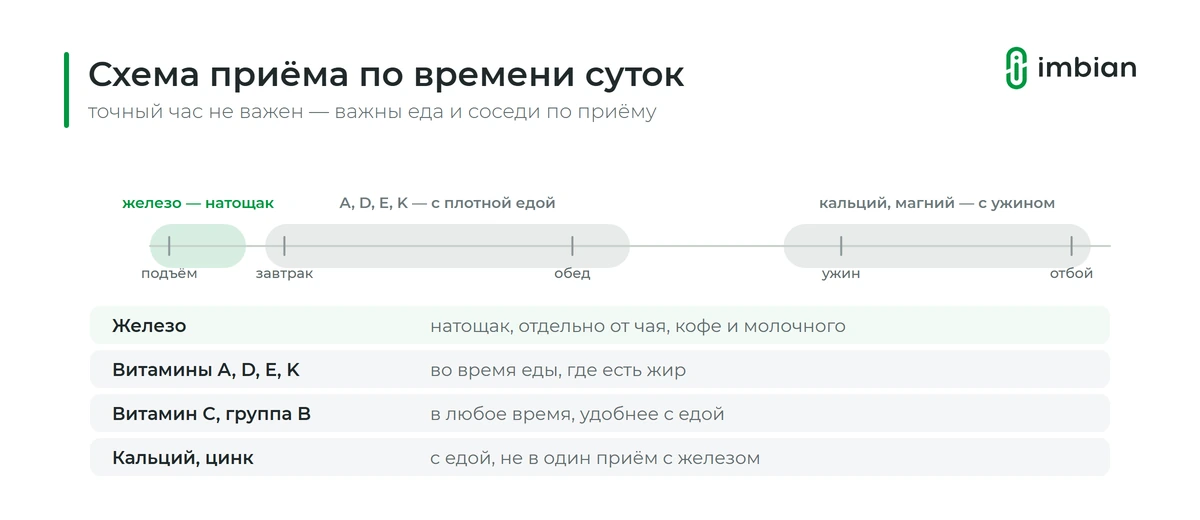 Схема приёма витаминов и минералов по времени суток: железо натощак утром, жирорастворимые витамины с плотной едой, кальций вечером