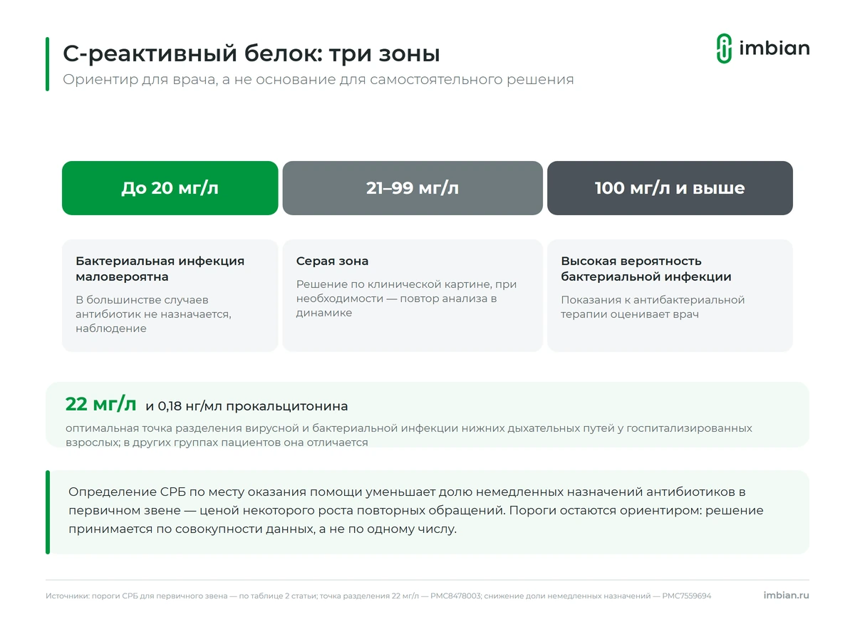 Шкала С-реактивного белка: до 20, 21–99 и выше 100 мг/л