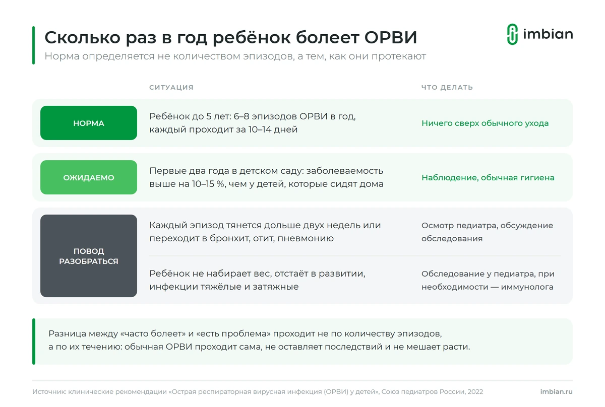Сколько раз в год ребёнок болеет ОРВИ: норма по возрасту и при посещении сада