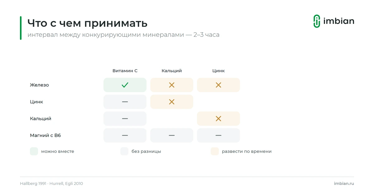 Решётка совместимости витаминов и минералов: железо с витамином C можно вместе, железо с кальцием и цинком развести по времени
