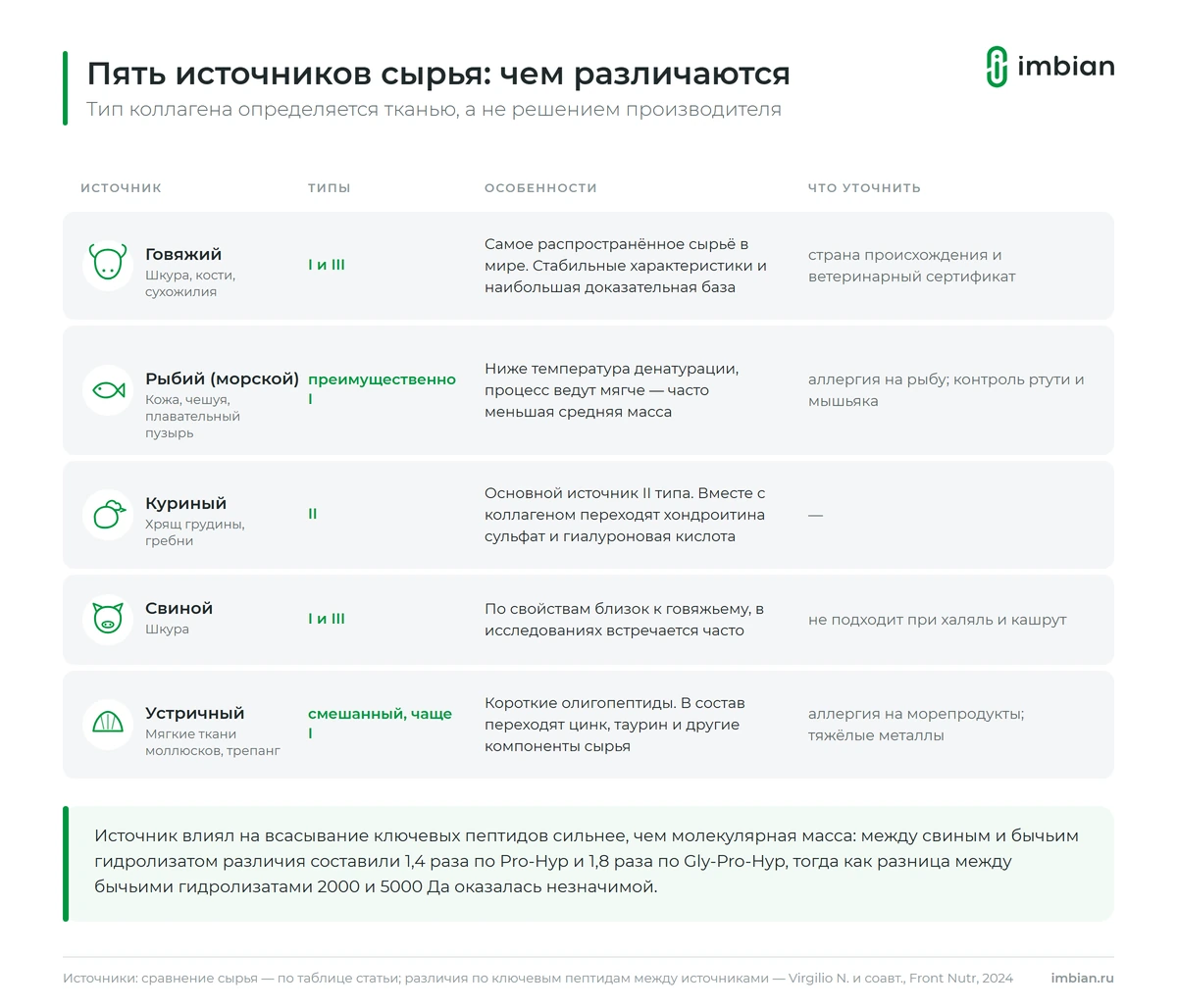 Сравнение источников коллагена по типу, размеру пептидов и ограничениям