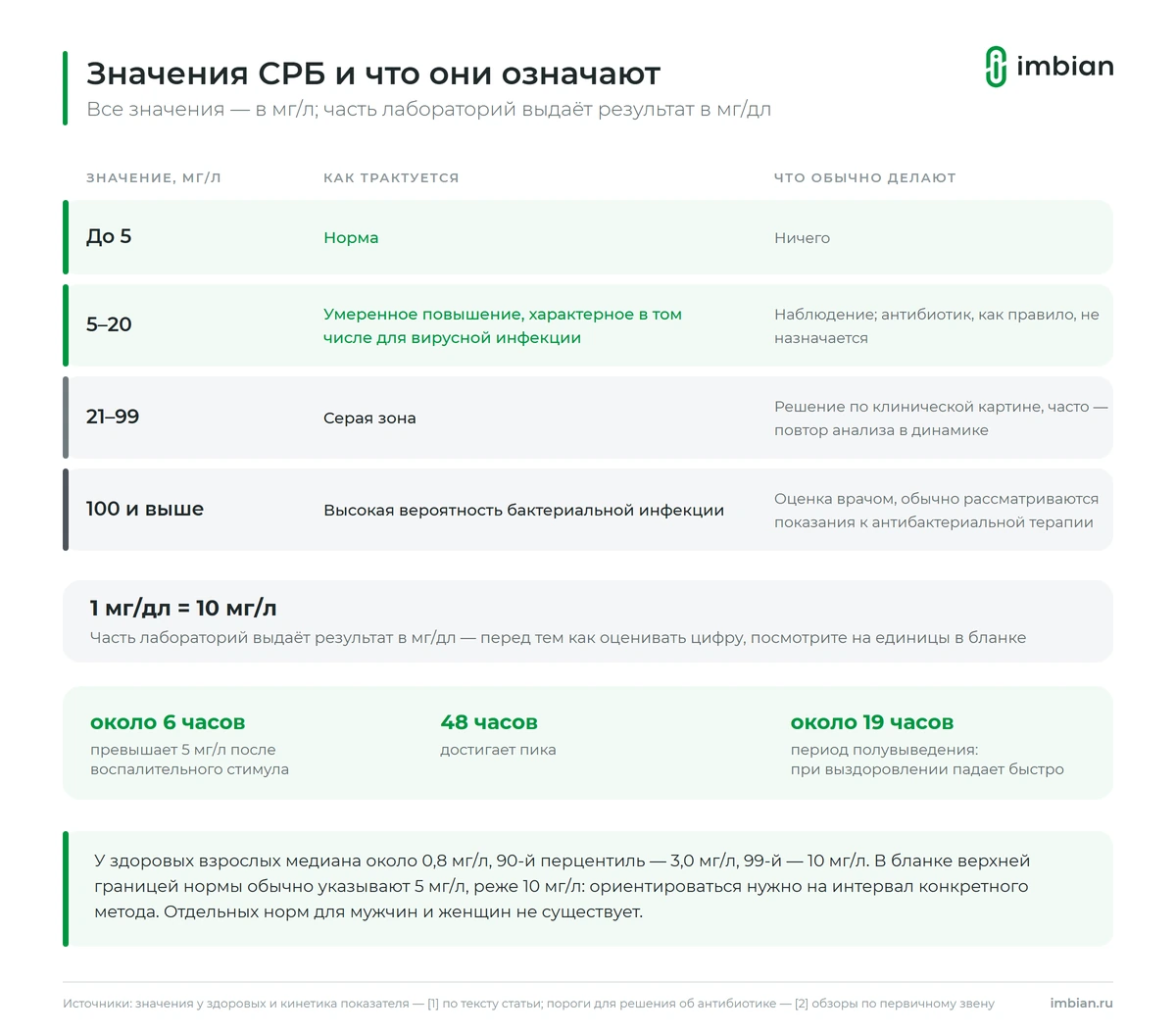 Значения СРБ в мг/л: норма, умеренное повышение, серая зона и высокие цифры