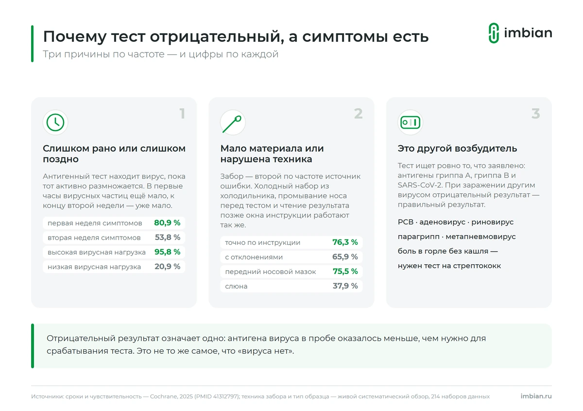 Три причины отрицательного экспресс-теста: срок, техника забора, другой возбудитель