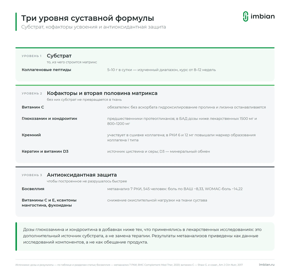 Три уровня суставной формулы: субстрат, кофакторы усвоения, антиоксидантная