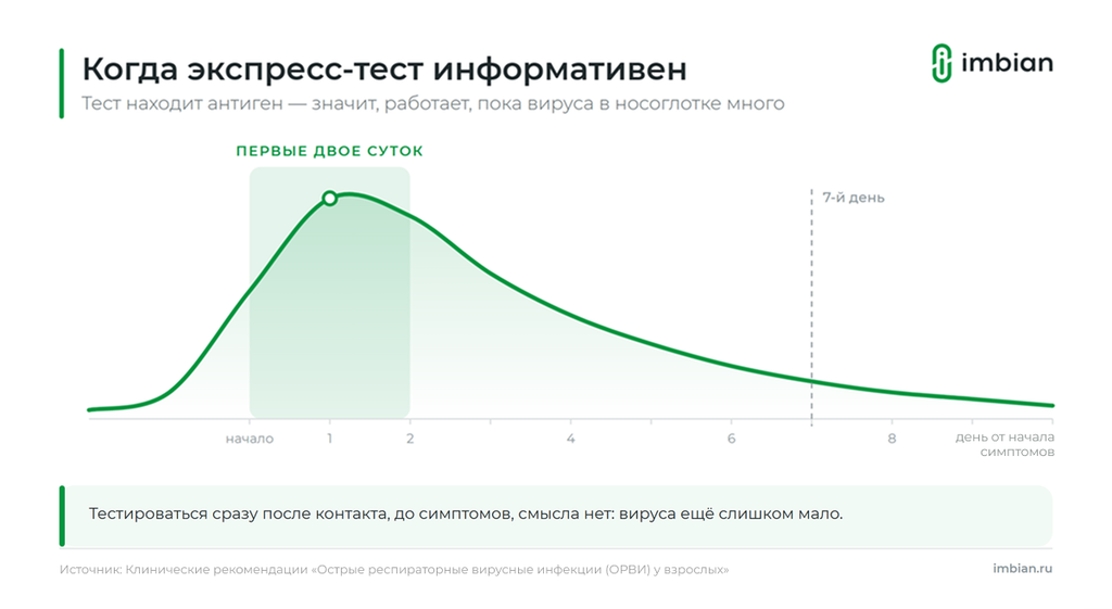 График информативности экспресс-теста на грипп и ковид