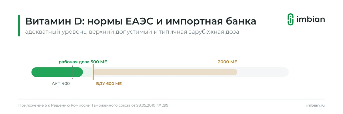 Шкала дозы витамина D: адекватный уровень 400 МЕ, верхний допустимый уровень 600 МЕ и типичная доза импортной добавки 2000 МЕ